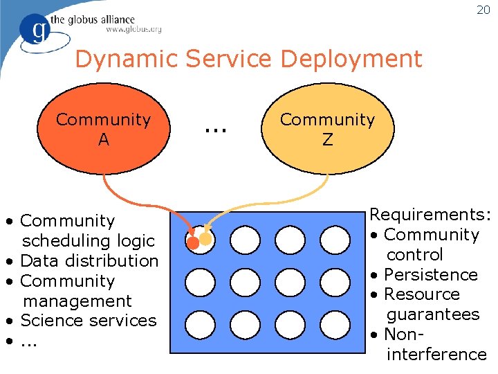 20 Dynamic Service Deployment Community A • Community scheduling logic • Data distribution •