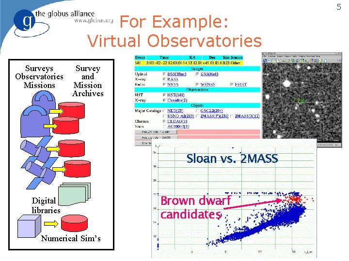 For Example: Virtual Observatories Surveys Observatories Missions Survey and Mission Archives Sloan vs. 2