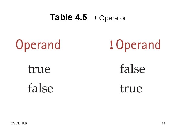 Table 4. 5 CSCE 106 ! Operator 11 