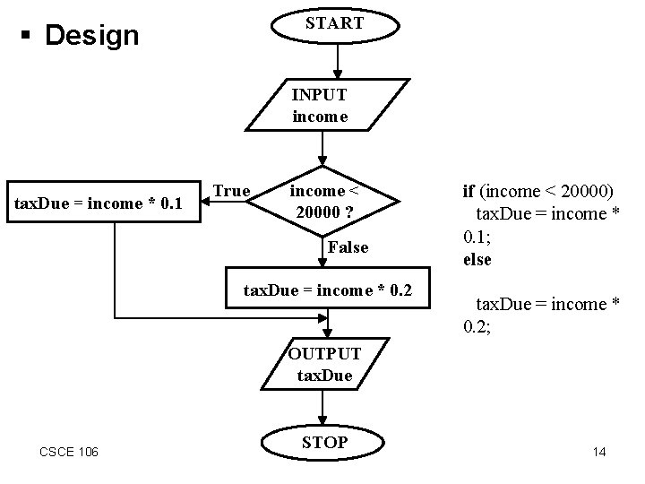 START § Design INPUT income tax. Due = income * 0. 1 True income