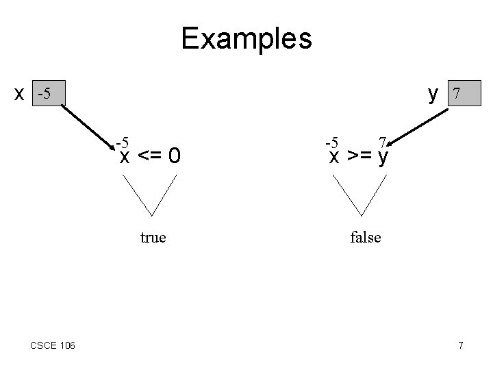 Examples x y -5 -5 x <= 0 true CSCE 106 -5 7 7