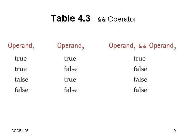 Table 4. 3 CSCE 106 && Operator 9 