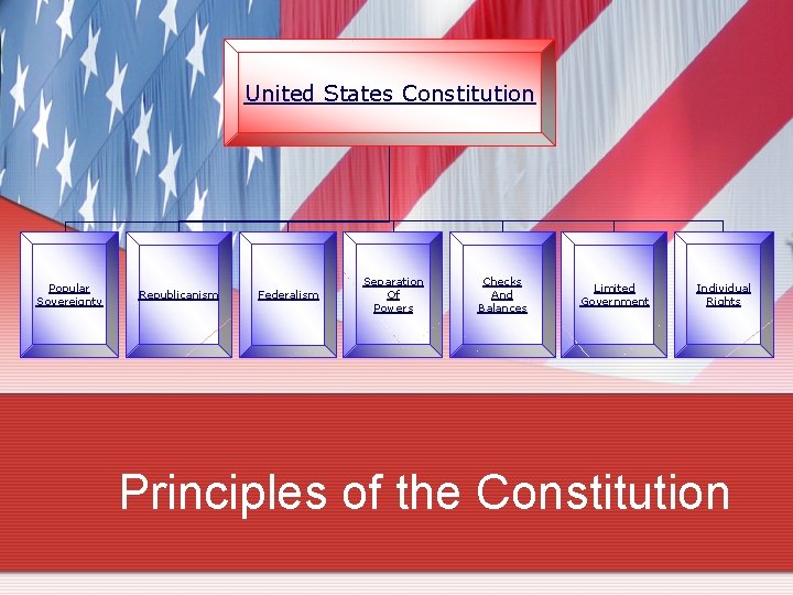 United States Constitution Popular Sovereignty Republicanism Federalism Separation Of Powers Checks And Balances Limited