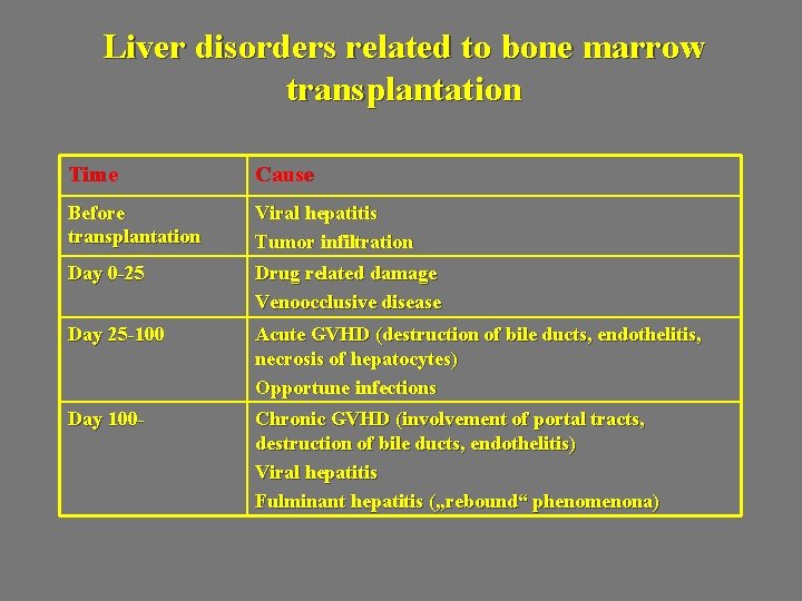 Liver disorders related to bone marrow transplantation Time Cause Before transplantation Viral hepatitis Tumor