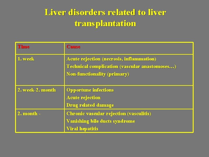 Liver disorders related to liver transplantation Time Cause 1. week Acute rejection (necrosis, inflammation)