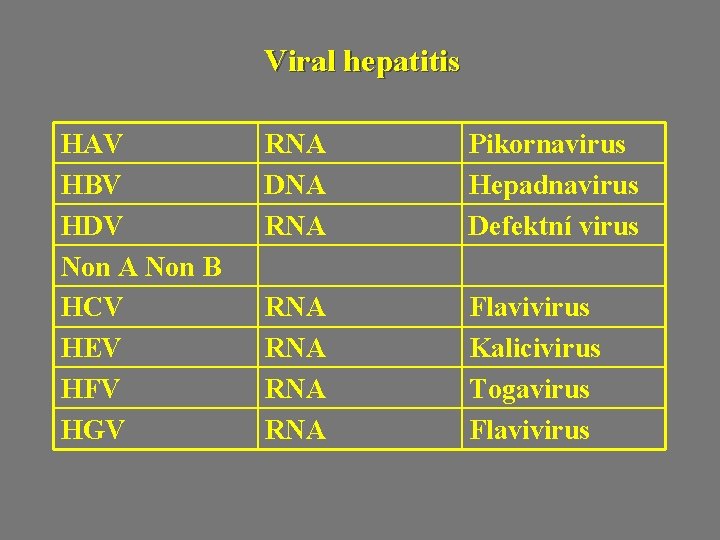 Viral hepatitis HAV HBV HDV Non A Non B HCV HEV HFV HGV RNA