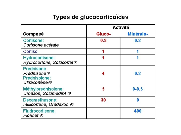 Types de glucocorticoïdes Composé Cortisone: Cortisone acétate Cortisol Hydrocortisone: Hydrocortone, Solucortef Prednisone Prednisolone: Ultracortène