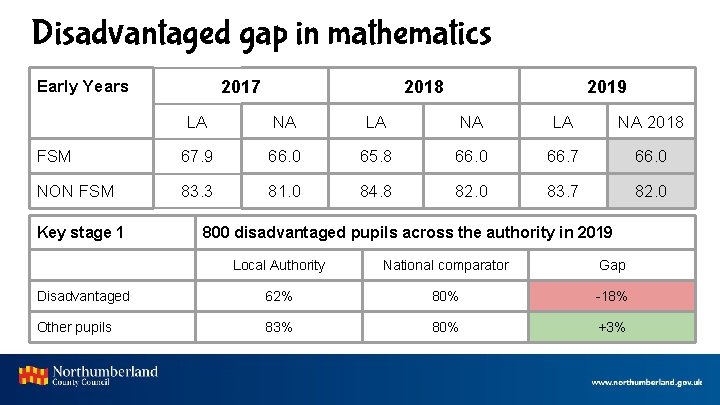 Disadvantaged gap in mathematics Early Years 2017 2018 2019 LA NA 2018 FSM 67.