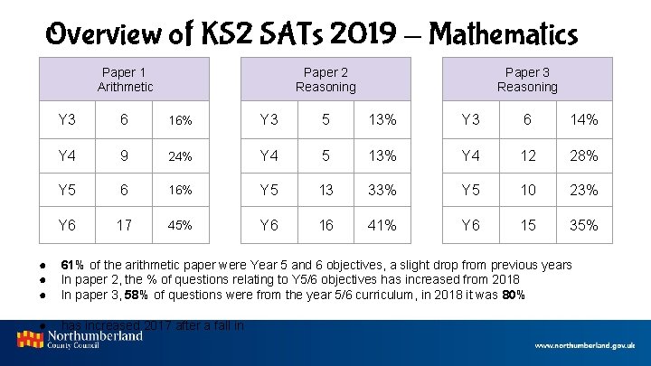 Overview of KS 2 SATs 2019 - Mathematics Paper 1 Arithmetic Paper 2 Reasoning