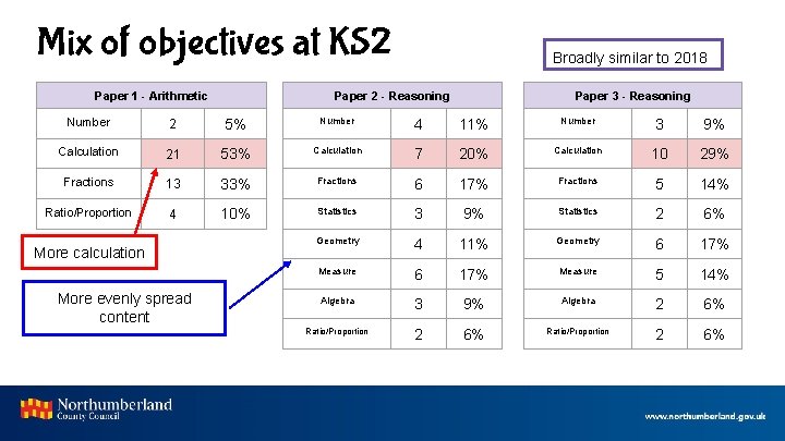 Mix of objectives at KS 2 Paper 1 - Arithmetic Broadly similar to 2018