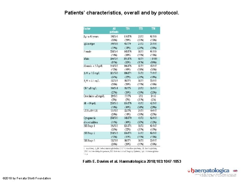 Patients’ characteristics, overall and by protocol. Faith E. Davies et al. Haematologica 2018; 103: