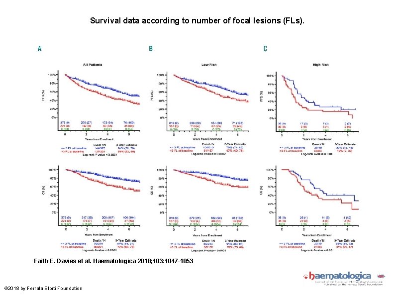Survival data according to number of focal lesions (FLs). Faith E. Davies et al.