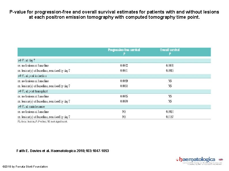 P-value for progression-free and overall survival estimates for patients with and without lesions at