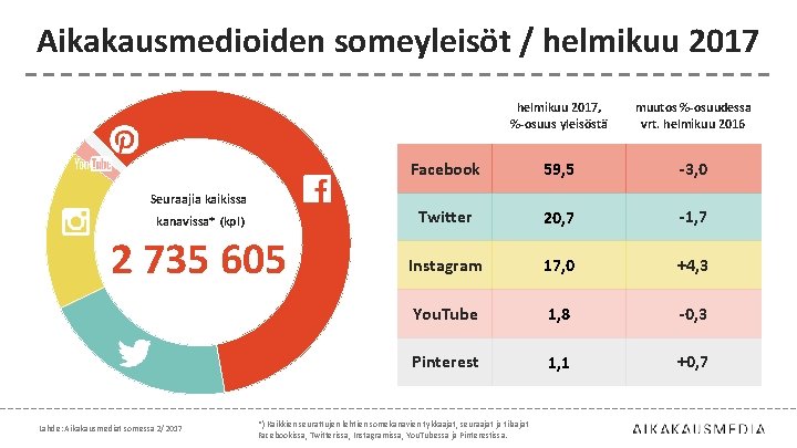 Aikakausmedioiden someyleisöt / helmikuu 2017 Seuraajia kaikissa kanavissa* (kpl) 2 735 605 Lähde: Aikakausmediat