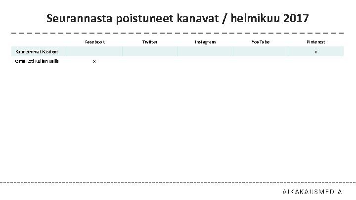 Seurannasta poistuneet kanavat / helmikuu 2017 Facebook Kauneimmat Käsityöt Oma Koti Kullan Kallis Twitter