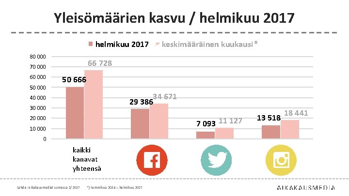 Yleisömäärien kasvu / helmikuu 2017 80 000 66 728 70 000 60 000 50