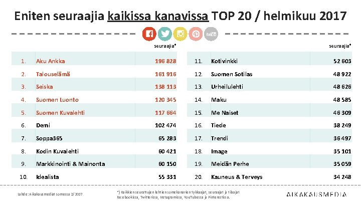 Eniten seuraajia kaikissa kanavissa TOP 20 / helmikuu 2017 seuraajia* 1. Aku Ankka 196