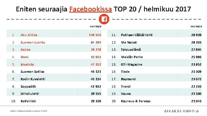 Eniten seuraajia Facebookissa TOP 20 / helmikuu 2017 seuraajia 1. Aku Ankka 2. seuraajia