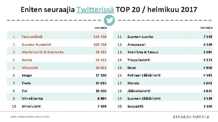 Eniten seuraajia Twitterissä TOP 20 / helmikuu 2017 seuraajia 1. Talouselämä 132 738 11.