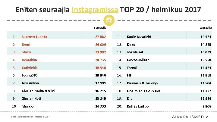 Eniten seuraajia Instagramissa TOP 20 / helmikuu 2017 seuraajia 1. Suomen Luonto 27 882