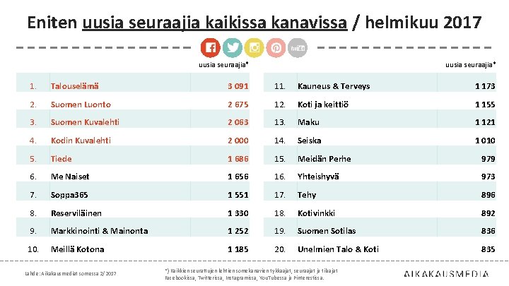 Eniten uusia seuraajia kaikissa kanavissa / helmikuu 2017 uusia seuraajia* 1. Talouselämä 3 091