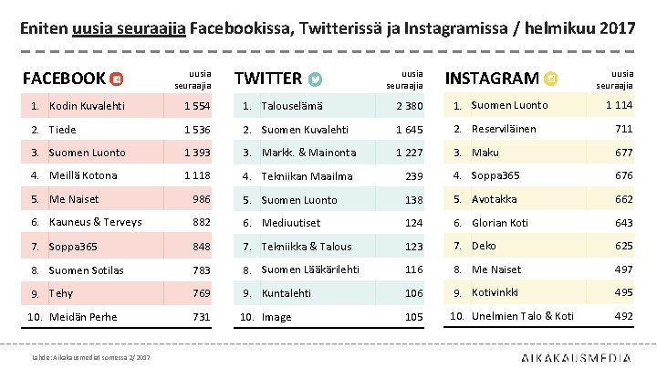 Eniten uusia seuraajia Facebookissa, Twitterissä ja Instagramissa / helmikuu 2017 FACEBOOK uusia seuraajia TWITTER