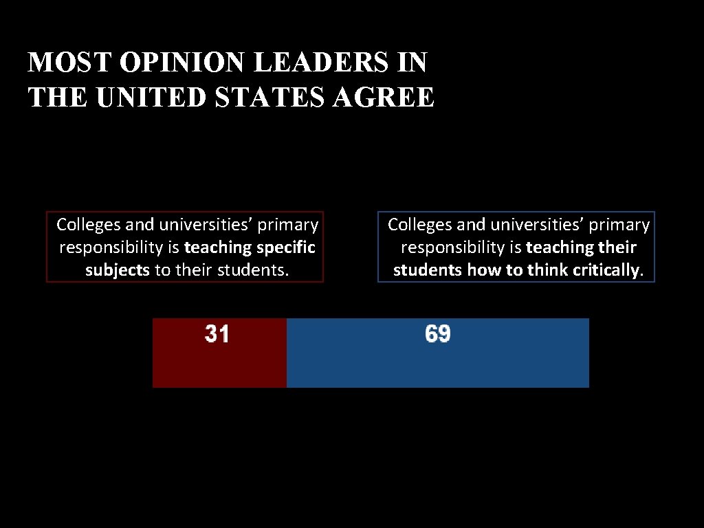MOST OPINION LEADERS IN THE UNITED STATES AGREE Colleges and universities’ primary responsibility is