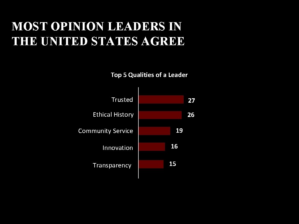 MOST OPINION LEADERS IN THE UNITED STATES AGREE Top 5 Qualities of a Leader