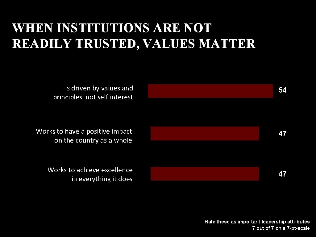 WHEN INSTITUTIONS ARE NOT READILY TRUSTED, VALUES MATTER Is driven by values and principles,