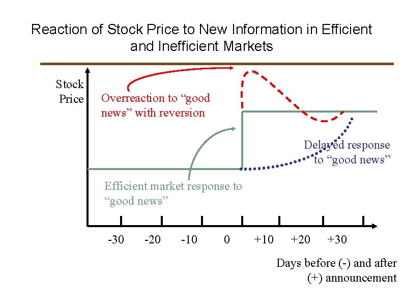 Reaction of Stock Price to New Information in Efficient and Inefficient Markets Stock Price