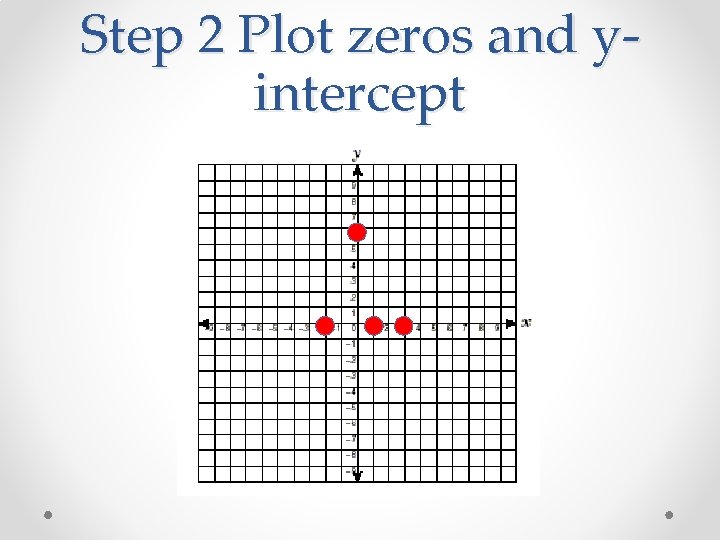 Step 2 Plot zeros and yintercept 