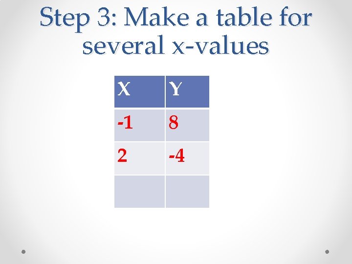 Step 3: Make a table for several x-values X Y -1 8 2 -4