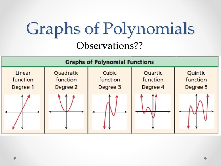 Graphs of Polynomials Observations? ? 