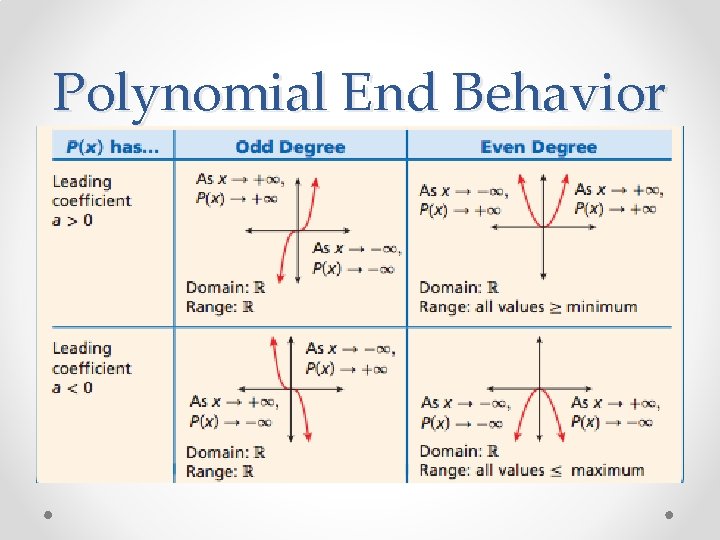 Polynomial End Behavior 