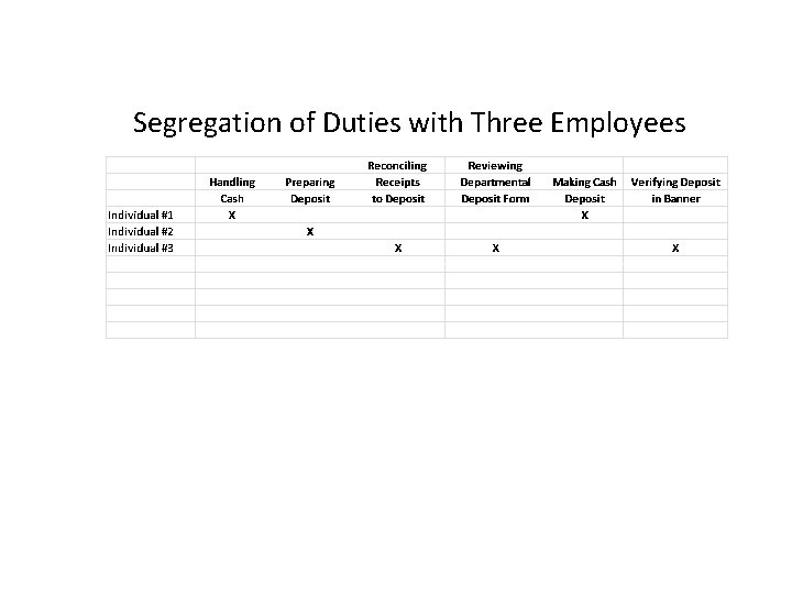 Segregation of Duties with Three Employees 