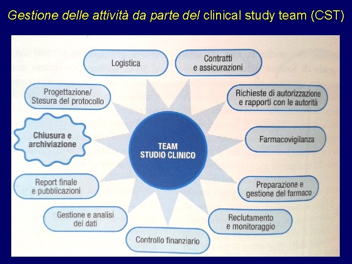 Gestione delle attività da parte del clinical study team (CST) 