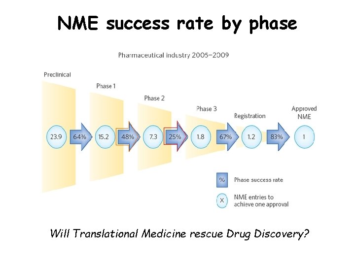NME success rate by phase Will Translational Medicine rescue Drug Discovery? 