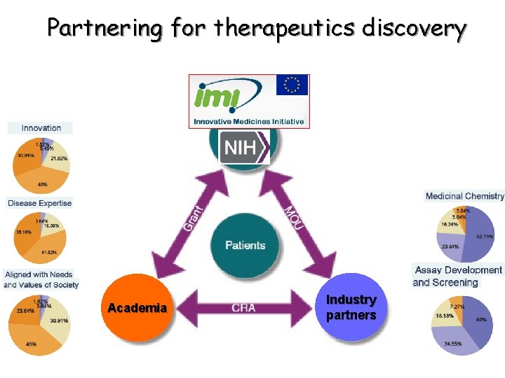 Partnering for therapeutics discovery Academia Industry partners 