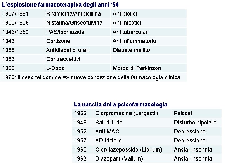 L’esplosione farmacoterapica degli anni ‘ 50 1957/1961 Rifamicina/Ampicillina Antibiotici 1950/1958 Nistatina/Griseofulvina Antimicotici 1946/1952 PAS/Isoniazide