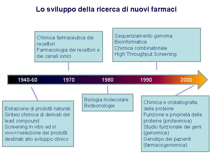 Lo sviluppo della ricerca di nuovi farmaci Sequenziamento genoma Bioinformatica Chimica combinatoriale High Throughput