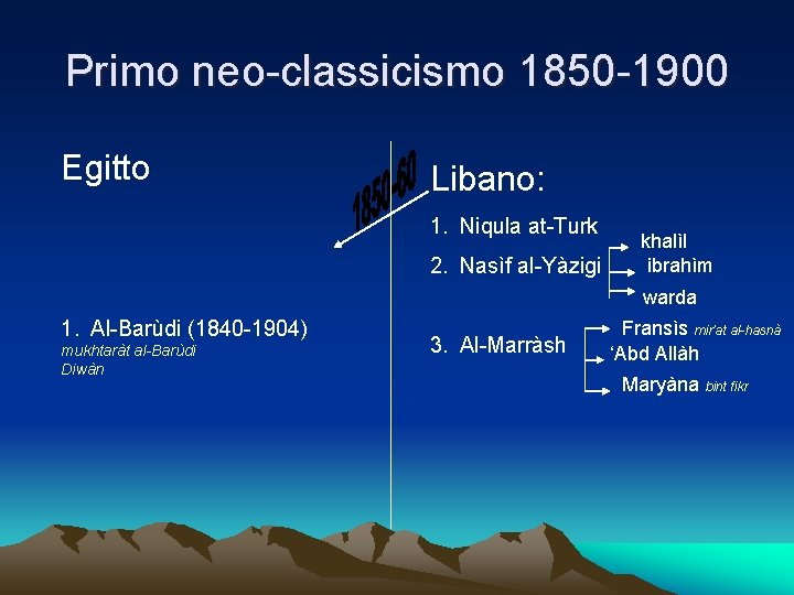 Primo neo-classicismo 1850 -1900 Egitto Libano: 1. Niqula at-Turk 2. Nasìf al-Yàzigi khalìl ibrahìm