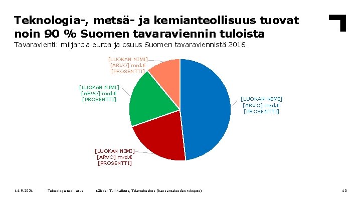 Teknologia-, metsä- ja kemianteollisuus tuovat noin 90 % Suomen tavaraviennin tuloista Tavaravienti: miljardia euroa