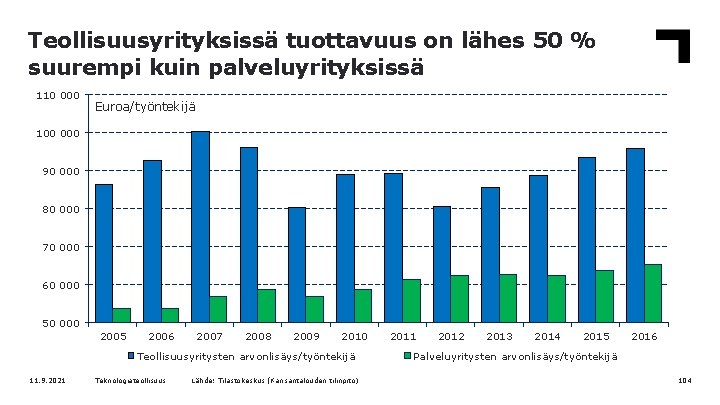 Teollisuusyrityksissä tuottavuus on lähes 50 % suurempi kuin palveluyrityksissä 110 000 Euroa/työntekijä 100 000