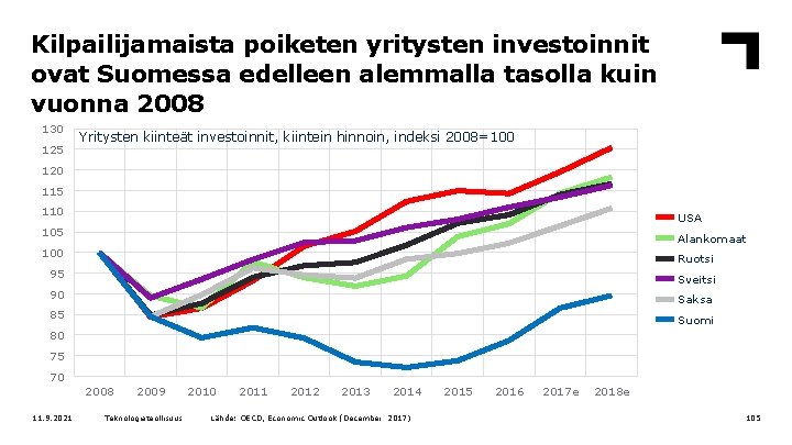 Kilpailijamaista poiketen yritysten investoinnit ovat Suomessa edelleen alemmalla tasolla kuin vuonna 2008 130 125