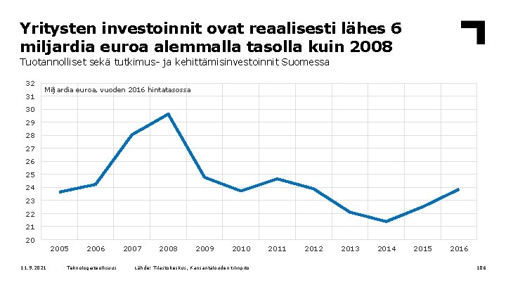 Yritysten investoinnit ovat reaalisesti lähes 6 miljardia euroa alemmalla tasolla kuin 2008 Tuotannolliset sekä