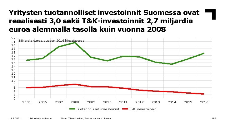 Yritysten tuotannolliset investoinnit Suomessa ovat reaalisesti 3, 0 sekä T&K-investoinnit 2, 7 miljardia euroa