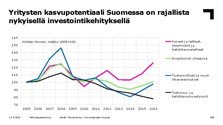 Yritysten kasvupotentiaali Suomessa on rajallista nykyisellä investointikehityksellä 160 150 Koneet ja laitteet, ohjelmistot ja