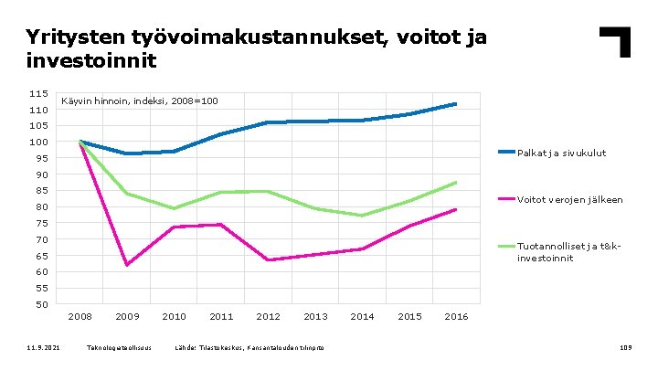 Yritysten työvoimakustannukset, voitot ja investoinnit 115 110 Käyvin hinnoin, indeksi, 2008=100 105 100 Palkat