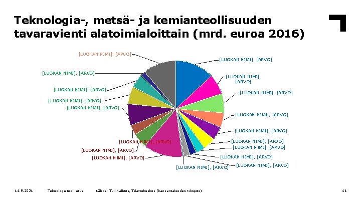 Teknologia-, metsä- ja kemianteollisuuden tavaravienti alatoimialoittain (mrd. euroa 2016) [LUOKAN NIMI], [ARVO] [LUOKAN NIMI],