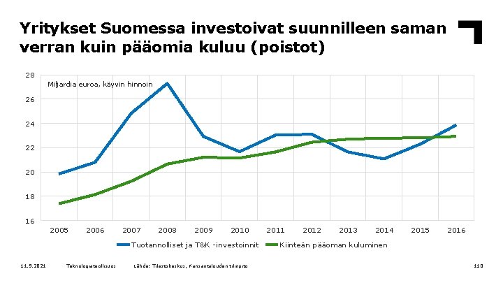 Yritykset Suomessa investoivat suunnilleen saman verran kuin pääomia kuluu (poistot) 28 Miljardia euroa, käyvin